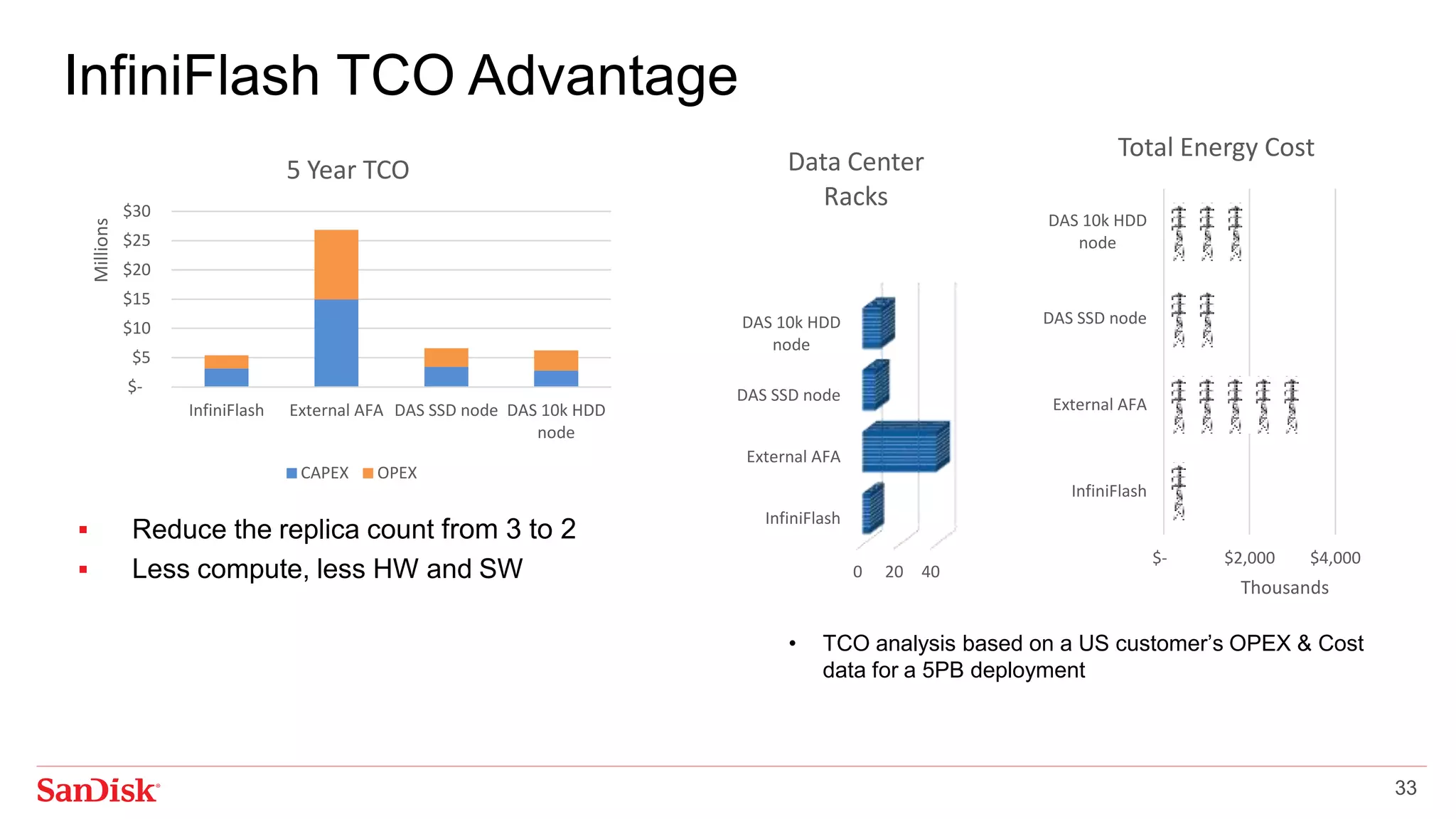 InfiniFlash TCO Advantage
 Reduce the replica count from 3 to 2
 Less compute, less HW and SW
• TCO analysis based on a US customer’s OPEX & Cost
data for a 5PB deployment
33
$-
$5
$10
$15
$20
$25
$30
InfiniFlash External AFA DAS SSD node DAS 10k HDD
node
Millions
5 Year TCO
CAPEX OPEX
0 20 40
InfiniFlash
External AFA
DAS SSD node
DAS 10k HDD
node
Data Center
Racks
$- $2,000 $4,000
InfiniFlash
External AFA
DAS SSD node
DAS 10k HDD
node
Thousands
Total Energy Cost
 