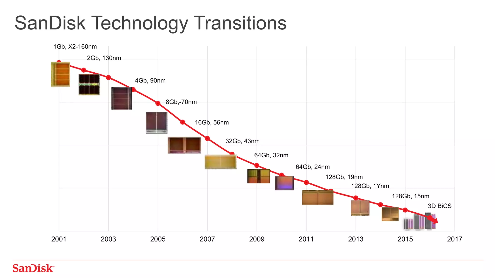 2001 2003 2005 2007 2009 2011 2013 2015 2017
SanDisk Technology Transitions
1Gb, X2-160nm
128Gb, 19nm
128Gb, 1Ynm
Note: Images are not to scale
128Gb, 15nm
2Gb, 130nm
4Gb, 90nm
8Gb,-70nm
16Gb, 56nm
32Gb, 43nm
64Gb, 24nm
64Gb, 32nm
3D BiCS
 
