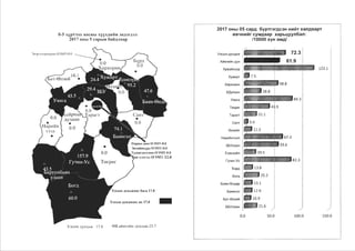 0-5 xypT3JIX HaCHhl xyyxJIHHH )HJl)rJI)Jl
2017 OHhl 5 caphrn 6aib.rrnap
31npJnxapxopH11 03,VlT-O.O
Y,1ch1H 11,y1-1r(,DK 17.8
Ty111m,lo.riroo11 ()'.)MT-0.0
:m, cnr:u ff:JMT-22.0
YJ1Cb1111IynatKaac 6ara l7.8
Y:rcbrn lIYHliiKaac ux 17.8
_,
0B 3HMfl1HH ,1YHll,3)1(-23.7
2017 OHbl 05 capA 6ypTr3rAC3H HHIIIT X311ABapT
eB~HH111rcyMAaap xapb4yy116a11:
/10000 XYH 3MAI
YilCblH AYHA8)K
AC1Mn,11i1H AYH
ApsaCiX33p
X)")K11PT
Xapxop11H
123.1
)(,QynaaH
Ys:iHra
Terper
Taparr
CaHT
8!1311CiT
Hap11CiHT33Il
36YnaaH
EceHayliln
ry411H-Yc
6ypA
6orA
6as:iH-8HABP
6as:iHron
6ar-8m11C1
66YnaaH
0.0 50.0 100.0 150.0
 