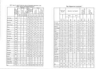 2017 OHbl 5 cap,1:1 5 xypT3flX HaCHbl xyyx,QHHH >Kl!1Hfl3C3H TOO,
H - .- - -- ",I -- ·-·-··-····· ~,.1-·..,.·- Hae 6apanTblH y3yy11311T
YVH33C :I: :r YyH33C
, ~ ro
[:i::• 5-~lu:r! :i:
(') I J: '- ~ :!: c:; a> ~ >:S: ~
CJ - ::,E '- c:r: 0 ro :s:
i8 ,: I -:: 2 '5 :;; ~ g~ ~ i ~ ~ c; ~ ~
~i 1 ~ ·~~>~d~~~c:[ ~~ 8~~
I>, :IE ><~ c:; ~ ::,';;l J:
... ; ~(!) g~ ~g_g. c.o r-- c.o r-- c.o r--
Q..'O Q.c.., a> :::rro T""" T""" .,-- .,-- T""" T"""
~as ~" d,o:t O O O O O O
J: "'"' N N N N N N
Q_
t- ro I-
H1-1iiiT Hae
:i: c:: ro c::
3MH3n3rT Hae 6apanT
>:S: C'C C: ro :i:
:s: C. c:: C. >
6apanT ' ro ro CO X
I- 0 "' 0 0 -
(') u .g_ o O q
0 ro ro ro o ::;
LC :i: X I!=: ro
2016 2017
55YnaaH 264 1 260 324 120 165 2 o
5ar-8rnHH 275 2 677 504 231 199 4 3
c.o r-- .1l c.o r-- c.o r--
..- ..- 0 CD 0 -" ..- ..- ..- ..-
0 0 0 >, 0 al 0 0 0 0
N N >,
N NI- X I- X N N
5asiHron 335 327 225 134 107 2 2
55YnaaH 8 9 0 0.0 0 0.0 1 3.3 3.2
5asiH-8HA6P 104 O 0 2 271 174 89 67 1 0 5ar-8rnHH 13 18 2 15.4 9 50.0 2 2 2.1 2.7
5orA 190 303 262 182 155 4 8 5asiHron 5 6 1 20.0 2 33.3 1 2 1.6 2.1
5ypA 238 2 2 4 260 257 172 173 0 2
5asiH-8HA6P 11 6 1 9.1 1 16.7 1 3.1 1.6
5orA 17 10 1 5.9 2 20.0 2 1 3.5 2.0
ry4HH-Yc 127 163 189 92 81 9 4 5ypA 7 7 1 14.3 1 14.3 2.4 2.4
EceH3yHn 148 1 384 395 169 207 23 16
ryYHH-Yc 0 3 0 0 1 33.3 1 0.0 1.8
EceH3yHn 8 6 2 25.0 0 0.0 2 2.6 2.6
35YnaaH 287 7 267 209 185 158 10 18 35YnaaH 10 10 3 30.0 1 10.0 2 1 3.0 2.7
HapHHHT33n 369 1 438 408 177 170 10 17 Hapi,,i,iHT33n 7 5 1 14.3 1 20.0 1 2.3 1.4
8rnHHT 2 0 0 0 0 0.0 0.8 0.0
8rnHHT 98 196 174 127 100 0 0
CaHT 14 2 2 14.3 0 0.0 3.9 0.6
CaHT 108 2 346 310 172 213 5 4 Taparr 8 9 2 25.0 1 11 .1 4 3.7 2.7
Taparr 308 2 2 0 283 241 115 99 2 2 Terper 4 8 1 25.0 1 12.5 1 1.9 2.9
Terper 106 2 221 196 92 76 6 6 YsiHra 23 16 4 17.4 2 12.5 4 6 2.9 2.3
YsiHra 1051 6 12 697 422 279 233 8 13 X,QynaaH 9 6 2 22.2 3 50.0 2.7 1.7
X,QynaaH 89 519 489 261 221 0 5
XapxopHH 17 10 10 58.8 8 80.0 3 1 1.6 0.9
Xy>KHPT 18 17 3 16.7 3 17.6 2 1 3.0 2.7
XapxopHH 331 1 1192 1024 140 126 35 51 5O3T 41 29 41 29
Xy>KHPT 490 11 1 1 399 389 193 170 17 17 YsiHcarran 16 16 4 3 2.2 2.1
5O3T 2754 2340 52 34 200 194 T,QenreeH 24 16 6 2 5.0 1.7
YsiHcarran 404 9 5 9 0 HapHbl ASW 15 14 5 2 1.8 1.4
T,QenreeH 1138 2 4 3 o 3H3p3n-X/x 21 16 2.4 1.8
HapHbl A6W 595 1 1 1 0 XapbRn. 6yc 2 5
3Hapan-X/x 764 0 298 239 77 25.8 65 27.2 41 29 3.0 2.4
,QyH 7819 31 24 42 9957 8532 2982 2754 338 362
,QyH
YncblH AYHA3>K 6998 6465 2056 29.4 1790 27.7
 