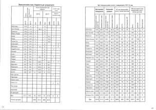 3MH311n1.;,H Hae 6apanTblH y3yy11311T 3pT 1;1npyyn3rniiiH yJn3rT xaMpar,a,anT 2017-5 cap
:i: XoHor 6onooryiii Hae
503T-HMH'" 6apanT:,;; :i:
~~ XOHOr
(') c;
6onooryfi Haec;"'
:i: > a.
2016 2017 6apam(') >"'.... c; lD ..c
xapbRannaapaJ :r CJ Cll
(I) ::?: (IJ >,
X (') :I: X
ApTeplllHH '-1111xp111HH Ar 3pT 1mpyymHMH
4W X3B WHHlK 2 3PT
HnpyynrnfiH y3n3r /
rnnepTeH3 Wlll>KIIIH y3n3r / 8CC8H AVHr33p/
ecceH AVHr33p/
X ..0 X ..0
:s; al :s; al
LX >, X >,
0 >< 0 >< <(
co r-- ..0 ..0 co r--..- ..- 0 al 0 al ..- ..-0 0 0 >, 0 >, 0 0
N N f- >< f- >< N N
55YnaaH 0.0 0 0 0
M
J:
M
J: J: J:
c:; ro c:; ro ro roCll (.) Cll (.) (.) (.)
ID 0
~
ID 0
~ ~ ~c:( 0 c:( 0 J:L.. f-
ro L.. >- ro ro roCll ,:s;
~ )~ :i: ro
0. :s; C. C.
~ "' c:: ~
f- c::
::;; J: ::;;; ::;; J: ::;;; .... f- al f-
Cll >- ro Cll >- ro >- a, ro > ro ro
X X >< X X >< LO ~ LO LO q LO
5aT-0mHiii 0.5 2.2 1 50.0 0 1 55YnaaH 616 28.2 616 28.2 174 25 25 174 0 0
5aAHron 0.6 1.4 0 0
5aAH-0H.Q8p 0.5 0.6 0 0
5aT-0rnHiii 1178 20.4 1178 20.4 240 3 1 240 0 0
5or.Q 0.3 0.5 0 1 50.0 1 5aAHron 613 50.9 613 50.9 312 0 0 312 0 0
5yp.Q 0.4 0.6 0 1 100.0
'• 5aAH-0H.Q8p 601 46.8 601 46.8 281 201 17 281 194 0
1y4HH-Yc 0.0 0.6 0 1 100.0
EC8H3yiiin 0.7 0.0 0 0 2
5or.Q 1111 48.4 1111 48.4 538 28 16 538 0 0
35YnaaH 1.4 0.5 1 33.3 0 1 0
5yp.Q 535 38.3 535 38.3 205 22 22 205 0 0
Hap1-1iiiHT33n 0.5 0.4 0 0 1 1y4HH-Yc 404 66.6 402 66.6 269 5 4 269 1 1
0mHiiiT 0 0.0 0 0 Ec8H3yiiin 440 51.4 555 50.9 226 28 5 224 1 0
CaHT 0.9 0.0 0 0 35YnaaH 650 30.5 650 30.5 198 8 3 198 8 1
TaparT 1.0 0.8 1 50.0 0 1
Terper 0.5 0.8 0 0
Hap1-1iiiHT33n 734 43.5 786 43.6 319 4 2 320 1 1
YAHra 0.7 0.5 1 25.0 1 50.0 1 1
em1-1iiiT 520 50.6 520 50.6 263 29 9 263 6 0
X,QynaaH 0.9 1.8 0 0.0 2 66.7
CaHT 631 62.9 671 62.8 397 0 0 396 0 0
XapxopHH 1.0 0.8 2 20.0 2 25.0 TaparT 506 58.5 717 88.9 296 0 0 450 0 0
Xy)KHPT 0.9 0.9 1 33.3 1 33.3 Terper 598 47.5 598 47.5 284 21 5 284 0 0
5O3T 0.9 0.7 8 19.5 5 17.2 YAHra 1718 48.0 1718 48.0 824 87 10 824 0 0
YAH C3Tr3n 1
T,QenreeH
X,QynaaH 672 48.2 788 48.2 324 1 1 324 0 0
HapHbl .Q8W 1
Xapxop1-1H 751 68.4 774 70.2 514 37 0 527 16 0
Xapban. 6yc
1 2
Xy)K1'1pT 1498 45.5 1498 45.5 681 16 16 681 16 2
YHH M3H.Q
YHHC3Tr3n 2136 48.9 2136 48.9 1044 4 4 1044 3 3
T,QenreeH 2020 34.7 2287 34.3 701 8 8 692 0 0
WyHxnaiii
HapHbl .Q8W ,2328 23.4 2328 23.4 545 20 20 545 0 0
N 1-1p33.QYiii
,[yH 0.7 0.6 15 19.5 14 21.5 8 6
3H3p3n-X/x 2364 27.5 2407 27.5 650 36 0 650 36 0
YncblH .QYH.Qa)K 439 21.4 399 22.3 ,[yH 22624 41 .0 23489 41.7 9285 583 168 9441 282 8
! tl...,
I!)
 