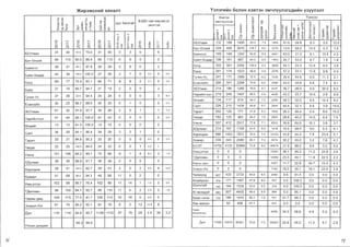 }1{1,1p3MCHlr1111 XRH311T YJ113rn111H 60110H X3BT3H 3M 1-111yy113rc,o,1r1111H y3yy11311T
Cll I
(.)
>-- ro c:i:
c:; (.) I .D c:i: '-- 63,[X-TaH >Kl-1p3MC3H
~ ~ e: ID I ro l...yc 6ararnH>:S: ' 0..... :s: >,
:3 ~ I
3M3rT3H
"'c:i: > 0. <ll
)(
X I D (') > I :::r >< ro
>l) >l)
:Ji :Ji
:,: :,:
X3BT3H .... YyH33C
c:;
3M4nyynC3H t1l C.
'-- :s:
'-- c:; 0 ... '--
~ ~
0. ....
0
.... C') 0. I
~ @ >:S:
~I
:s: ;Ii; c; (') >:S:
)~ ~ ~ I ~L{) L{) 0 3 t1l .... M
~ ~ ~
I I I Cll
X t1l c:t:o > I 0. I ro "' >:S: )( >:S: c:;
b l~ r-- )~ I I ~ .D (')
~ ~ g f3 )( :S: ID :s: c:i:
C. C. 0. (') 0. >,
l ~ g- ~ ~ g- >, 0 > 0. c:; :S: I (') c:i: (') >,
(') u (') u 0 0 c:t:x LO >, ~ (D >, > q,:s; L :S: L q
c.o r--- c.o r--- c.o r--- 0 0
..... ..... ..... ..... ..... ..... (JJ ,.__ <O .D r--- .D
0 0 0 0 0 0 ~ a. ~ a. ~ ID ~ ID
IN N N N N N
0 Ill 0 Ill 0 >, 0 >,
N U N N )( N )(
66YnaaH 31 40 93.5 75.0 31 40 0 3 0 6
66YnaaH 132 189 1400 93.3 7.4 1494 51 .6 24.6 6.3 5.5 12.0
6ar-8m1-1H 424 408 2670 118.7 6.5 3219 13.6 58.2 14.2 6.3 7.6
6as:1Hron 169 148 1242 82.8 8.4 2441 43.0 31 .3 6.1 15.4 4.2
6ar-8m1-1H 84 110 90.5 86.4 84 110 6 9 0 0 I
i
6as:1Hron 38 41 84.2 87.8 26 29 5 8 0 2
6as:1H-8HA6P 196 161 967 64.5 6.0 1453 34.7 53.0 8.7 1.9 1.8
6orA 333 391 2356 130.9 6.0 3828 54.1 23.3 12.4 6.4 3.8
6as:1H-8HA6P 44 36 100.0 100.0 37 36 2 7 0 00 0 0.0
~
6ypA 241 174 1023 56.8 5.9 2278 37.2 33.1 15.8 9.8 4.0
ryY1-1H-Yc 241 175 1088 72.5 6.2 1970 35.4 44.6 6.6 11 .3 2.1
6orA 89 77 75.3 83.1 84 71 8 8 2 2.2 0 0.0
EceH3yHn 290 347 2268 75.6 6.5 2996 43.0 34.6 6.8 7.4 8.1
6ypA 21 19 85.7 94.7 21 19 2 0 0 2
1
I
ry41-1H-Yc 27 36 92.6 94.4 20 28 0 0 0 3 8.3
36YnaaH 214 189 1260 70.0 6.7 4147 36.7 28.0 6.0 20.9 8.5
Hap1-1HHT33n 219 249 1497 66.5 6.0 4226 43.2 33.7 10.6 2.6 9.9
em1-1Hr 134 117 814 54.3 7.0 2256 39.3 32.5 9.5 10.4 8.2
EceH3yHn 30 25 86.7 88.0 30 25 0 1 0 0 0.0 I
CaHT 226 215 1434 95.6 6.7 2934 44.6 32.1 8.8 3.9 10.6
36YnaaH 61 35 91 .8 65.7 50 26 2 0 1 1 2.9
Taparr 202 126 777 51 .8 6.2 1654 29.3 46.4 5.6 8.6 10.2
Hapl-1HHT33n 41 44 95.1 100.0 41 42 0 0 0 0 0.0 Terper 182 125 983 65.5 7.9 2825 28.8 40.2 14.5 8.8 7.6
8n31-1HT 13 13 61.5 100.0 13 13 0 0 0 0
Ys:1Hra 557 412 2917 77.8 7.1 8353 16.9 65.6 10.1 3.8 3.7
X,QynaaH 214 167 1108 61.6 6.6 1018 19.5 58.4 9.6 6.3 6.1
CaHT 34 28 94.1 96.4 34 28 3 3 1 0
Xapxop1-1H 996 1053 7873 70.0 7.5 12743 13.8 54.4 7.8 23.9 0.1
Taparr 33 21 84.8 95.2 33 20 0 0 0 0.0 0 0.0 Xy>t<1-1pT 339 343 2480 66.1 7.2 9574 30.2 55.0 3.2 7.6 4.1
Terper 25 25 100.0 84.0 24 22 0 0 1 4.0 1
I
6O3T 4752 4133 32889 73.8 8.0 46674 21 .9 68.5 9.6 0.0 0.0
Ys:1Hra 101 106 84.2 99.1 70 68 6 1 4 4.0 2 1.9
I
Ys:1HC3Tr3n 0 0 0 13301 36.1 26.3 11 .2 23.8 2.6
T,QenreeH 0 0 0 12062 23.5 40.1 11 .8 22.5 2.2
X,QynaaH 36 36 88.9 91.7 36 36 2 0 0 0
HapHbl A8W 0 0 0 9427 11 .7 22.9 45.7 15.4 4.3
Xapxop1-1H 29 41 100.0 92.7 29 41 2 0 2 6.9 6 14.6 3Hapan-X/x 0 0 0 7162 19.0 35.1 18.1 23.9 3.9
Xy>t<1-1pT 51 68 90.2 94.1 49 68 11 0 2 0 Yl-1HM3HA 467 433 3733 83.0 8.6 2440 8.6 91 .4 0.0 0.0 0.0
Ys:!HC3Tr3n 102 89 66.7 76.4 102 89 11 14 1 1.0 5 5.6
I
A/xaHpxaH 174 171 1467 97.8 8.6 557 0.0 100.0 0.0 0.0 0.0
WyHxnaH 145 164 1559 52.0 9.5 214 0.0 100.0 0.0 0.0 0.0
T,QenreeH 88 109 84.1 92.7 88 110 11 4 2 2.3 2 1.8
HapHbl ASW 126 115 77.0 81 .7 126 115 10 18 0 0.0 0
I
A/ 1-1p33AVH 483 507 4455 99.0 8.8 884 0.0 95.1 0.0 0.0 4.9
Ap,-,yH caHaa 175 184 1443 80.2 7.8 431 51 .7 48.3 0.0 0.0 0.0
3H3p3n-X/x 81 76 85.2 92.1 81 76 6 2 12 14.8 8 Xex MaHan 93 658 87.7 431 0.0 0.0 0.0 0.0 0.0
,QyH 1185 1190 84.8 88.7 1109 1112 87 78 28 2.4 38 3.2
YyA3H
6439 34.5 58.6 6.9 0.0 0.03MH3.n3ryyA
84.2 86.8 ,[yH 11505 10674 80361 75.8 7.5 169431 25.8 50.2 11 .4 9.7 2.9
YncblH AYHAa>K
/G 1..1
 
