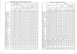 Hae 6apa11TblH wa11TraaHb1 3ap111M y3yy11311T.. 6ypTr3fAC3H xailABapT 6yc 8BYJ18J1
XopT xas,1:1pbIH
Ocon r3MT3n , ra,1:1Hbl wanTraaHT Hae 6apanTwannaaHT Hae 6apanT
YyH33C
AM~a 3aM EiycAaA
EiycaA2016 2017 T33Bp~~H xopnorAcoxopnocoH ocon
ocon H
q q
0 ::;; 0 ::;;
CD r-- CD r-- CD0 co 0 co r-- CD r--0 0 :i: 0 0 :i: ..- ..- ..- ..- ..- ..- ..- ..-0 0> 0 0> 0 0 0 0 0 0 0 0f- ~ X f- ~ X N N N N N N N N
EiEiYnaaH 1 3.7 3 10.8 0 0 0 1 0 0 0 0
Xan,1:1sapT 6yc es4nen
W~H33p 6yprrnrAC3H
Ocon rnMT3n
xopr xaBAap
c:[ c:[ :,: :,: :,: :x:
0 :a 0 :a > > > >X X X X
CD o ro r-- o ro CD 0 r-- 0 CD 0 r-- 0
..- 0 J: ..- 0 :i: ..-
§ ~
..-
§§ ..-
§ ~
..-
§~0 0 >- 0 0 >- 0 0 0 0
N ..- X N ..- X N
~ "' N ~ (ll N ~ (ll N ~ (ll
EiEiYnaaH 743 2729.6 596 2149.3 2 7.3 0 0.0 1 3.7 2 7.2
Eiar-em~~ 1 1.4 3 4.1 0 1 0 1 0 0 1 0
Eiar-em~~ 387 535.0 294 398.8 6 8.3 1 1.4 1 1.4 2 2.7
Eias:iHron 1 2.6 0 0.0 0 0 0 0 0 0 0 1
Eias:iHron 321 839.9 383 987.4 3 7.8 2 5.2 1 2.6 1 2.6
5aSlH-0HA9P 1 2.6 0 0.0 0 1 1 0 0 0 0 0 Eias:iH-8HA9P 223 584.1 336 881 .9 0 0.0 0 0.0 1 2.6 3 7.9
EiorA 3 5.6 0 0.0 0 0 4 1 0 0 1 1 EiorA 381 709.0 378 681 .3 9 16.7 8 14.4 1 1.9 0 0.0
EiYPA 1 3.5 1 3.4 0 0 0 0 0 0 0 0 EiYPA
101 352.3 100 344.1 2 7.0 1 3.4 0.0 2 6.9
ry4~H-Yc 0 0.0 0 0.0 0 0 0 0 0 0 0 0
ry4~H-Yc 153 708.0 138 631 .0 6 27.8 1 4.6 0.0 1 4.6
EceHay~n 1 3.3 3 9.8 1 0 0 0 1 0 0 0
EceHay~n 191 631.8 269 875.1 1 3.3 6 19.5 0.0 0 0.0
3EiYnaaH 0 0.0 2 5.0 0 0 1 0 0 0 0 1
3EiYnaaH 272 689.5 354 879.3 7 17.7 12 29.8 0.0 2 5.0
Hap~~HT33n 0 0.0 1 2.8 0 0 0 1 0 0 1 1
Hap~~HT33n 605 1705.2 407 1141.7 21 59.2 30 84.2 0.0 4 11 .2
8fl3~~T 0 0.0 0 0.0 0 0 0 0 0 0 0 0
em~~r 144 586.6 162 666.4 0 0.0 0 0.0 1 4.1 0 0.0
CaHT 3 8.4 1 2.8 0 0 2 0 0 0 0 0
CaHr 631 1777.0 475 1330.9 4 11 .3 4 11 .2 1 2.8 4 11 .2
Taparr 1 3.1 2 6.0 0 0 0 0 0 0 0 2
Taparr 128 397.5 76 228.7 9 28.0 0 0.0 0.0 1 3.0
Terper 1 3.8 1 3.7 0 0 0 0 0 0 0 0
Terper 560 2112.4 903 3301.6 4 15.1 0 0.0 1 3.8 1 3.7
Ys:iHra 2 2.1 4 4.2 0 2 1 1 0 0 2 2
Ys:iHra 737 781.6 625 658.9 19 20.2 31 32.7 0.0 4 4.2
)(,QynaaH 0 0.0 1 2.9 0 0 1 0 0 0 0 0
X.QynaaH 254 756.6 712 2051.9 0 0.0 5 14.4 0.0 0 0.0
Xapxop~H 0 0.0 1 0.8 1 0 0 1 0 0 2 2
Xapxop~H 1113 907.5 1778 1433.3 104 84.8 100 80.6 5 4.1 2 1.6
I
Xy>K~pr 3 4.5 4 6.0 0 3 0 0 0 0 0 1
EiO3T 4 3 0 0 2 1 2 0 2 1
Ys:!HC3Tr3fl 4 4.4 7 7.6 0 0 0 0 0 0 0 0
T.QenreeH 7 11 .7 3 2.9 0 0 1 1 0 0 2 2
HapHbl A9W 5 4.6 5 4.5 0 2 0 0 0 0 0 0
3H3p3n-X/x
4 4.6 5 5.7 2 0 0 2 1 0 0
3
Xy>K~pT 201 303.2 59 88.6 14 21 .1 10 15.0 3 4.5 5 7.5
EiO3T 15334 20884 395 378
Ys:iHC3Tr3fl 888 974.1 918 1001 .3 12 13.2 6 6.5 3 3.3 5 5.5
T.QenreeH 838 1394.8 1085 1052.2 6 10.0 11 10.7 4 6.7 6 5.8
HapHbl A9W 750 689.8 734 654.6 12 11 .0 13 11 .6 1 0.9 3 2.7
3H3p3n-X/x 768 887.7 324 371 .8 6 6.9 1 1.1 0.0 0.0
Xys~~H
562 535 13MH3nryyA
.QyH 43 3.8 50 4.4 4 9 13 10 4 0 14 14 .QyH 26285 2334.6 32525 2884.1 642 57.0 621 55.1 24 2.1 48 4.3
11
:I~
 