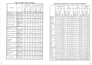 3pyyn M3HouiiH 3apuM y3yyn3nm
.QAPXJlAA>KYYJlAJlTblH 2017 OHbl 4 CAPblH XAMPAJlT
0sepxaHraei YncblH y3yyn:mT
CXT+ren B+X'1B-'1~H YrY YrY A renaT1-1T
Y3yymm 0. 0. 0. 0.
H3r>K Cll Cll Cll Cll
Ji (.) Ji (.) Ji (.) Ji (.)
I l{) I l{) I l{) I l{)
0 ,:s: 0 ,:s: 0 ,:s; 0 ,:s:
(D :s: ,,__ :s: (D :s: ,,__ :s:
~ I ~ I ~ I ~ I
0 X 0 X 0 X 0 X
NC'> N C'> NC'> NC'>
TepceH 3X 60,0,l-1T TOO 1111 923 32064 28949
3-p TYH 1-p TYH 2-p TYH 1-p TYH
c:; ::c c:; ::c c:; ::c c:; ::c
Cll Cll Cll Cll Cll Cll Cll Cll
al (.) al (.) al (.) al (.)
~ ~ ~ ~ ~ ~ ~ ~
r3pT33 rnpceH 60,0,l-1T TOO 3 0 0 0
Cll X Cll Cll X Cll Cll Cll Cll X Cll
c.. :s: c.. .!l a. :s: a. .!l
C.. X a. .!l a. :s: a. .!l
::; X ::; al ::; X ::; al ::; :s: ::; al ::; X ::; al
Cll 0 Cll >, Cll 0 Cll >, Cll X Cll >, Cll 0 Cll >,
X"' X X X "' X X X g X X X"' X X
AMbA rnpceH xyyX3A 60,0,l-1T TOO 1113 927 32216 29143 6apyyH6aHH-
5 4 80 15 14 93.333 15 15 100 7 6 85.7
YnaaH
60,0,l-1T TOO 7 6 202 173
AMbry~ TepceHxyyX3A I IUUU
6.3 6.5 6.2 5.9TepenTSHA
6aT-0fl3'1~ 15 15 100 16 16 100 29 28 96.6 15 15 100
6aHHrDfl 7 7 100 4 4 100 10 10 100 6 6 100
60,0,l-1T TOO 2 0 20 7
3x1-1tiiH 3H,0,3r,o,3n IVV ·~~
6aHH-9HA0P 6 6 100 11 11 100 7 7 100 8 8 100
aMb,l], 179.7 0 62.1 24.0 6orA 15 15 100 19 19 100 9 9 100 16 16 100---
-
>K'1p3MCH'1~ 3PT XHHanTblH
XYBb 84.8 88.7XyBb 84.2 86.8 6YPA 4 4 100 4 4 100 6 6 100 5 5 100
60,0,l-1TTOO 28 18 698 438
ryY'1H·YC 2 2 100 1 1 100 7 7 100 3 3 100
Hs:mXCblH 3H,0,3r,0,3n
1000 8MbA
25.1 19.4 21 .7 15.0rnpenrnHA
3y~n 2 2 100 8 8 100 2 2 100 6 6 100
36Y 6 6 100 14 13 92.857 11 10 90.9 9 8 88.9
60,0,l-1T TOO 8 8 332 277
Hs:ipatiiH 3H,0,3r,o,3n 1000 8MbA
7.1 8.6 10.3 9.5rnpenrnHA
Hap"1i:iHT33fl 8 8 100 7 7 100 9 9 100 4 4 100
9fl3'1i:T 2 2 100 3 3 100 1 1 100 3 3 100
nep1-1Harnnb
60,0,l-1T TOO 14 12 434 378
CaHT 8 8 100 8 8 100 8 8 100 6 6 100
3H,0,3r,o,3n 1000 8MbA
12.5 12.9 13.4 12.9rnpenTSHA TaparT 4 4 100 6 6 100 4 3 75 7 7 100
5 xyprn3x HaCHbl xyyx,Q'1~H
60,0,mTOo 35 22 814 520 Terper 3 3 100 3 3 100 8 8 100 4 4 100
3HA3rA3n 1000 8MbA
31.4 23.7 25.3 17.8rnpenTSHA
YHHra 17 17 100 17 17 100 14 14 100 15 15 100
3MH3n3rT xoHor 6onoory~ 60,0,l-1T TOO 18 18 439 399
Xa~pxaHAynaa 12 11 91 .67 13 13 100 6 6 100 6 5 83.3
Hae 6apanT
XYBb 23.3 27.6 21.4 22:3 Xapxopi,,H 15 14 93.33 24 22 91 .667 25 22 88 23 22 95.7
H1-1tiiT xan,o,sapT
60,0,l-1T TOO 1736 698 45145 22104 Xy>1rnpT 16 12 75 15 12 80 22 19 86.4 15 15 100
0Bl.fl-1H 10000 XYH
154.5 62.1 147.6 72.38MA
HapHbl A0W 34 32 94.12 17 16 94.118 20 19 95 27 25 92.6
60Al-1TTOO 63 133 2734 2653
YHHC3Tr3n 21 21 100 18 15 83.333 19 16 84.2 22 22 100
T3M6yy 8BYl-1H
10000 XYH 8MA 5.6 11.8 8.9 8.7
Tywi,,rAenreeH 20 17 85 16 12 75 19 17 89.5 16 14 87.5
,QyH 222 210 94.59 239 224 93.72 251 236 94 223 215 96
~ ../':)
 