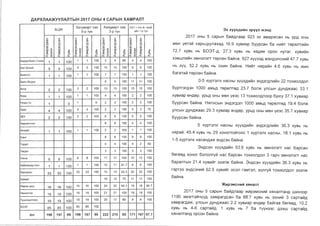 AAPXJlAA>KYYJlAnTblH 2017 OHbl 4 CAPblH XAMPAnT
Eil..1)1{
XanABapT caa XanABapT caa CXT + ren B +X1,1B-
O-p TYH 3-p TYH "1iiH 1-p TYH
c:; :c c:; :c c:; :c c:; :c
ro ro ro ro ro ro ro ro
Ill u Ill u Ill u Ill u
e e e e e e e ero ro ro X ro ro X ro ro ro
0.. X 0.. ./l 0.. :s: 0.. ./l 0.. :s: 0.. ./l
0.. X 0.. ./l
~ :s: ~ Ill ~ X ~ Ill ~ X ~ Ill ~ :s: ~ Ill
ro X ro >- ro o ro >- ro o ro >- ro X ro >-
>< g >< >< >< (") >< >< >< (") >< >< >< g >< ><
6apyyH6a11H-YnaaH 1 1 100 1 1 100 5 4 80 4 4 100
6aT-8n3"1ii
5 5 100 5 5 100 15 15 100 9 9 100
6a11Hron 1 1 100 1 1 100 7 7 100 1 1 100
6af!H-8HA9P 6 6 100 11 11 100
60rA 2 2 100
2 2 100 15 15 100 15 15 100
6ypA 1 1 100
1 1 100 4 4 100 2 2 100
ryY"1H-YC 1 0
1 0 2 2 100 2 2 100
3yiin 4 4 100
4 4 100 2 2 100 4 3 75
36Y 2 2 100 2 2 100 6 6 100 5 5 100
Hap1,1iiHT33n 8 8 100 4 4 100
8n3"1iiT 1 1 100
1 1 100 2 2 100 1 1 100
CaHT 8 8 100 9 9 100
TaparT 4 4 100 4 2 50
Terper 3 3 100 3 3 100
Y11Hra
8 8 100
8 8 100 17 17 100 12 12 100
XaiipxaHAynaaH 1 1 100
1 1 100 12 11 91.7 6 6 100
Xapxop1,1H
33 33 100 33 33 100 15 14 93.3 22 22 100
Xyi1rnpT 16 12 75 11 11 100
HapHblA9W 16 16 100 16 16 100 34 32 94.1 19 18 94.7
Yf!HC3Tr3n 18 18 100 18 18 100 21 21 100 19 19 100
Tyw1,1rAenreeH 19 19 100 19 19 100 20 17 85 8 8 100
603T 85 85 100 85 85 100
AVH 198 197 99 198 197 99 222 210 95 171 167 97.7
3x XVVXAMMH 3pyyn M3HA
2017 0Hbl 5 eapblH 6aviAnaap 923 3X aMap)f(eaH Hb YPA 0Hbl
MSH yeT3vi xapb~yynaxaA 16.9 xys~ap 6yypeaH 6a H~VIT TepenT~VIH
72.7 xysb Hb 5O3T-A, 27.3 xysb Hb XSASS opoH HYTar, xys~viH
X3BWn~VIH 3MH3n3rT T9pC9H 6aviHa. 927 xyyX3A M3HA3neH~VI 47.7 XYBb
Hb xyy, 52.2 XYBb Hb 0X~H 6aviHa. H~VIT Hs:!paviH 4.6 XYBb Hb )f(~H
6ararnvi TepeeH 6aviHa.
0-5 xypT3nX HaeHbl xyyXJJ,~VIH 3HA3rAn~VIH 22 TOX~0nA0n
6ypTr3rA3H 1000 aMbA rnpenTSA 23.7 60n)f( yneblH AYHA)f(aae 33. 1
xys~ap 9HA9P, YPbA 0Hbl MSH ye3e 13 TOX~0nAnoop 6yt0y 37.1 xys~ap
6yypeaH 6aviHa. Hs:inxeblH 3HA3rA3n 1000 aMbA TSpenTSA 19.4 60n)f(
yneb1H AYHA)f(aae 29.3 xys~ap SHASP, YPbA 0Hbl MSH ye3e 35.7 xys~ap
6yypeaH 6aviHa.
5 xypT3nX HaeHbl xyyXJJ,~VIH 3HA3rAn~VIH 36.3 xysb Hb
Hs:!pavi, 45.4 XYBb Hb 29 X0H0rTOVlrooe 1 xypT3nX HaeHbl, 18.1 XYBb Hb
1-5 xypT3nX HaeaHAaa 3HAC3H 6aviHa.
3HAe3H xyyXJJ,~VIH 63.6 XYBb Hb 3MH3n3rT Hae 6apeaH
6ereeA xoHor 6ononryvi Hae 6apcaH T0X~0nAon 3 rap4 3MH3n3rT Hae
6apanTblH 21.4 xys~vir 333n)f( 6aviHa. 3HAe3H xyyx,o,~viH 36.3 xysb Hb
r3pT33 3HAe3H~vi 62.5 xys~vir oeon r3MT3n, 3onryvi T0X~0nAon 333n)f(
6aviHa.
. )1{1,1p3MCHMM XS'IH3JlT
2017 0Hbl 5 eapblH 6aviAnaap )f(~p3MeH~VI Xs:!HanTaHA W~H33p
1190 3M3rT3V14VVA xaMparAeaH 6a 88.7 XYBb Hb 3XH~VI 3 eapTaVIA
xaMparAa)f(, yneb1H AYHA)f(aae 2.2 xys~ap SHASP 6aviraa 6ereeA, 10.2
xysb Hb 4-6 eapTaviA, 1 xysb Hb 7 6a TYVH33e A33W eapTaviA
xs:iHanTaHA opeoH 6aviHa.
 