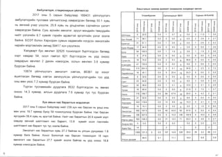11
AM6ynaTop1t1, cTau,1t10Hapb1H y111n•mnr33
2017 OHbJ 5 eapbJH 6a111gnaap 169431 y111n4nyyn:,r4
aM6ynaTop~111H TyenaM)I( y111n4~nrn:,Hg xaMpargeaH 6ereeg 50.1 xysb
Hb eB4H~III Y4~p y3yyn)I(, 25.8 xysb Hb YPbA4~naH e:,prn111n:,x y3n3rT
xaMpargeaH 6a111Ha. CyM, epx~111H 3MH3n3r, :,pyyn M3HA~IIIH Tesyyg~111H
H~IIIT y3n:,rn111H 9.7 xys~111r r:,p~IIIH ~A3BXT3111 3pr3nT~IIIH y3n:,r 333n)I(
6a111Ha. 6O3T 6onoH Xapxop~H eyMblH xegeern111H H3rge3H 3MH3nrn111H
Hap~IIIH M3pr3~~111H 3M4~A 59417 xyH y3yyn)l(33.
XangsapT 6ye es4nen 32525 Tox~ongon 6ypTrnrge3H 6ereeg
xopT xasgap 54, oeon f3MT3n 621 6yp,-:r:,rge3H Hb YPA OHOOe ·
xasgapblH es4nen 2 gax~H H3M3rA3)1(, oenbJH es4nen 3.8 xys~ap
6yypeaH 6a111Ha.
10674 y111n4nyyn:,r4 3MH3n3rT X3BT3)1(, 80361 op XOHOr
aw~rnaeaH 6ereeg X3BT3H 3M4nyyne3H y111n4nyyn:,r4g~111H Too YPA
OHbJ MeH ye:,e 7.2 xys~ap 6yypeaH 6a111Ha.
Typr3H TyenaM)l(~JIIH gyygnara 8532 6ypTr3rge3H Hb 6MH6X
OHooe 14.3 xys~ap, anebJH gyygnara 7.6 xys~ap Tye Tye 6yypeaH
6a111Ha.
XyH aMblH Hae 6apanTblH M3,Q33fl3fl
2017 OHbl 5 eapblH 6a~,[Jlaap Hltl~T 239 xyH Hae 6apeaH Hb YPbA OHbl
MeH ye3e 19.7 xys111ap 6y10y 59 rnx111on,[lnoop 6yypcaH 6a~Ha. Hae 6apeaH '
111pr3,[lt1~H 56.4 XYBb Hb 3p3rT3~ 6a~Ha. H1t1~T Hae 6apanTblH 20.9 xys111~r XOpT
xas,[lap eB4Hlt1~ wanTraaHT Hae 6apanT, 13.8 xys111~r aeon r3MTJ11t1~H
wannaaHT Hae 6apam rye rye 333Jl)I( 6a~Ha.
3MH3Jl3rT Hae 6apaJ1TblH XYBb 27.2 6a~raa Hb yneblH AYH,[l)l{aae 1.8
xys111ap 6ara 6a~Ha. XoHor 6ononry~ Hae 6apeaH Tox111on,[lon 18 rap4
3MH3Jl3rT Hae 6apamblH 27.7 xys111~r 333Jl)I( 6a~raa Hb YPA OHOOe 18.8
xys111ap H3M3r,[le3H 6a~Ha.
AMbcranblH 3aMaap AaM>KIIIH xanABanax xanABapT 8B'-IIIIH
Y11aaH6ypxaH Ca11x11H4343r /801/ Cypbe3 /A15-A19/
q q q q q q
q I
q
I
q I I I I
> > > q > q > q >I X I X I X I X I X I X
0 0 0 0 0 0 0 0 0 0 0 0
"' 0 r--- 0
"' 0 r--- 0
"' 0 r--- 0
~ 0
0 0
0 0
0 0 ~ 0 ~ 0
0 0 0 0 0 0 0 0 0
N ~ N ~ N ~ N ~ N ~ N ~
66Y11aaH 6 22.0 0.0 1 3.7 0 0.0 3 11 .0 1 3.6
5aT-0Jl3llli:i 71 98.1 0.0 0 0.0 0 0.0 2 2.8 2 2.7
6aHHrDI1 31 81 .1 0.0 1 2.6 0 0.0 1 2.6 2 5.2
5aHH-0HA6P 17 44.5 0.0 0 0.0 1 2.6 0 0.0 1 2.6
5orA 54 100.5 0.0 1 1.9 2 3.6 1 1.9 2 3.6
6ypA 8 27.9 0.0 0 0.0 0 0.0 0 0.0 0 0.0
1y411H-Yc 16 74.0 0.0 2 9.3 8 36.6 0 0.0 0 0.0
EC6H3yi:in 41 135.6 0.0 0 0.0 3 9.8 2 6.6 0 0.0
35YnaaH 115 291.5 0.0 2 5.1 14 34.8 1 2.5 3 7.5
Hap111i:1HT33n 16 45.1 0.0 9 25.4 19 53.3 0 0.0 0 0.0
em111i:1T 8 32.6 0.0 0 0.0 0 0.0 0 0.0 0 0.0
CaHT 23 64.8 0.0 0 0.0 0 0.0 2 5.6 0 0.0
TaparT 32 99.4 0.0 1 3.1 4 12.0 1 3.1 0 0.0
Terper 16 60.4 0.0 0 0.0 6 21 .9 2 7.5 1 3.7
YHHra 176 186.7 0.0 64 67.9 19 20.0 4 4.2 2 2.1
x,QynaaH 21 62.6 0.0 0 0.0 3 8.6 0 0.0 0 0.0
Xapxop111H 143 116.6 0.0 12 9.8 19 15.3 5 4.1 2 1.6
Xy)l(lllPT 10 15.1 0.0 2 3.0 0 0.0 1 1.5 4 6.0
YHHC3Tr311 180 197.5 0.0 40 43.9 62 67.6 0 0.0 4 4.4
T,QenreeH 185 307.9 0.0 9 15.0 106 102.8 6 10.0 6 5.8
HapHbl A6W 183 168.3 0.0 21 19.3 71 63.3 5 4.6 3 2.7
3H3p3n-X/x 0 0.0 0.0 0 0.0 0.0 0 0.0 0.0
Xapb/ 6yc 14 2 1 0 3
,[lyH
1366 121.3 0 0.0 167 14.8 338 30.0 36 3.2 36 3.2
89.5 0.1 11.1 19.4 6.5 5.8
YnCblH AYHAa)I(
'lr° I
 