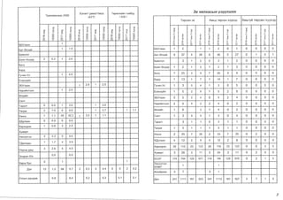 Tp111xoMoH111a3 /A59/
Xa4WT pi11K8TTIII03 Tepenx111~H T3M6yy
/A77/ / A50 /
3x HflflXBCb/H y3yyn3nm
TepceH 3X AMb.Q rnpceH xyyx3,q AMbry~ rnpceH xyyx3/J,
q q q q q q
q
I
q I
q I
q I
q
I
q I
> > > > > >
I X I X I X I X I X I X
0 0 0 0 0 0 0 0 0 0 0 0
(0 0 r--- 0 (0 0 r--- 0 (0 0 r--- 0
~ 0 ~ 0 ~ 0 ~ 0
0 0 ~ 0
0 0 0 0 0 0 0 0 0 0 0
N ~ N ~ N ~ N ~ N ~ N ~
C[ C[ C[
Q_ Q_ Q_ Cl. Q_ Q_
"' "' "' "' "' "'0 0 0 0 0 0
LO :,: LO :,: LO :,: LO :,: LO :,: LO :,:
Ji e Ji ~ Ji ~ Ji ~ Ji ~ Ji ~
:,: 0 :,: 0 :,: 0 :,: 0 :,: 0 :,: 0
0 <D 0 <D 0 <D 0 <D 0 <D 0 <D
<D <D ..... ..... <D <D ..... ..... <D <D ..... .....
55YnaaH 1 0 0 0 0 0 0 0 0 0 0 0 0N N N N N N N N N N N N
5aT-0Jl3111~ 1 1.4 55YnaaH 1 2 1 1 2 0 1 0 0 0 0
5aHHron 5aT-0Jl3111~ 9 37 5 28 9 36 5 27 0 1 0 1
5aHH-0HA9P 2 5.2 1 2.6
5aHHron 3 1 2 0 3 1 2 0 0 0 0
5orA
5aHH-0HA0P 1 2 1 3 1 2 1 3 0 0 0 0
5ypA
ryY111H-Yc 1 4.6 5orA 7 25 3 9 7 25 3 9 0 0 0 0
EceH3y~n 5ypA 1 13 1 7 1 14 1 7 0 0 0 0
35YnaaH 1 2.8 1 2.5 ry4111H-Yc 1 3 0 4 1 3 0 5 0 0 0 0
Hap111~HT33Il 1 2.8
EceH3y~n 1 5 2 8 1 5 2 8 0 0 0 0
0Jl3111~T
35YnaaH 0 5 2 4 0 5 2 4 0 0 0 0
CaHT
TaparT 0 0.0 1 3.0 1 3.0 Hap111~HT33Il 2 9 0 2 2 9 0 2 0 0 0 0
Terper 2 7.5 0 0.0 1 3.7 1 1.1 0Jl3111~T 1 6 2 1 6 0 2 0 0 0 0
YHHra 1 1.1 40 42.2 1 3.0 1 1.1 CaHT 1 3 0 4 1 3 0 4 0 0 0 0
x,QynaaH 0 0.0 0 0.0
Taparr 3 1 1 0 3 1 1 0 0 0 0
Xapxop111H 1 0.8 3 2.4
Terper 1 5 1 1 1 5 1 1 0 0 0 0
Xy>K111pT
YHHC3Tr3Il 3 3.3 5 5.5
YHHra 2 35 7 35 2 33 7 35 0 2 0 0
T.QenreeH 1 1.7 4 3.9
X.QynaaH 4 12 2 8 4 12 2 8 0 0 0 0
HapHbl A9W 3 2.8 5 4.5
Xapxop111H 29 115 23 122 29 116 23 122 0 0 0 0
3H3p3n-X/x 0.0 0.0
Xy>K111pT 3 26 3 11 3 24 3 11 0 2 0 0
503T 174 794 129 671 174 799 129 675 0 2 1 5
Xapb/ 6yc
0 1 1
.QyH 13 1.2 64 5.7 2 0.2 4 0.4 0 0 2 0.2
YHHC3Tr3Il
1 1
03MT
A/xa~pxaH 3 7 3 7
YilCblH AYHAa>K 6.8 6.4 0.2 0.3 0.1 0.1
.QyH 241 1111 181 923 241 1113 181 927 0 7 1 6
6
 