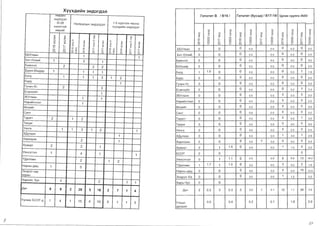 Xyyx,q"1MH 3H.Q3r,q3n
HHP8L-1H renan1T B / B16 / renan1T (6yca,q) / B17-19/ UycaH cyyma /A03/
3HA3rA3n
1-5 xyprn3x HaCHbl/0-28
HHnxacbJH 3H,i::prAan
XOHOrTOH XYYXAL-1HH 3HA3rA3n
HHpai,i/ Cl Cl Cl Cl Cl Cl
Cl
I
Cl
I
Cl
I
Cl
I
Cl
I
Cl
I
> > > > > >
:c :c a. a.
"' "'CD CD 0
0L.. L..
"' :,:
"' :,:
"' :,:
"' :,:u u ]i ~ ]i ~ ]i ~ ]i ~
CD CD :,: 0 :,: 0 :,: 0 :,: 0co ,..__ 0 (I) 0 (I) 0 (I) 0 (I)..... ..... co q co ,.__ ,.__ co q co ,.__ ,.__0 0 ~ a.
0 0 0 ~ a.
0 0 00"' 0"'N N N O N N N N 0 N N N
55YnaaH 1 1
6ar-8mi-1ili 1 3 1
I X I X I X I X I X I X
0 0 0 0 0 0 0 0 0 0 0 0
<D 0 r-- 0 <D 0 r-- 0 <D 0 r-- 0
~ 0 ~ 0 ~ 0 ~ 0 ~ 0 ~ 0
0 0 0 0 0 0 0 0 0 0 0 0
N ~ N ~ N ~ N ~ N ~ N ~
55YnaaH 0 0 0 0.0 0.0 0 0.0 0 0.0
6ar-8mi-111i 0 0 0 0.0 0.0 0 0.0 0 0.0
5aHHron 0 0 0 0.0 0.0 0 0.0 0 0.0
5aHHron 2 2 2
6aHH-8HAep 1 1 1 1
·'
5/8HA0P 0 0 0 0.0 0.0 0 0.0 0 0.0
5orA 1 1.9 0 0 0.0 0.0 0 0.0 1 1.8
5orA 1 1 1 3 1 2
DYPA
1
ry4L-1H-Yc 2 3
EceHJyllin
1
35YnaaH
1 1
Hapi-1HHT33n 1
5ypA 0 0 0 0.0 0.0 0 0.0 0 0.0
ry4L-1H-Yc 0 0 0 0.0 0.0 0 0.0 0 0.0
EceH3yllin 0 0 0 0.0 0.0 0 0.0 1 3.3
35YnaaH 0 0 0 0.0 0.0 0 0.0 0 0.0
Hapi-111iHT33n 0 0 0 0.0 0.0 0 0.0 0 0.0
8mi-1ilir 8n3L-1HT 0 0 0 00 0.0 0 0.0 0 0.0
CaHr CaHr 0 0 0 0.0 0.0 0 0.0 0 0.0
Taparr 2 1 2 Taparr 0 0 0 0.0 0.0 0 0.0 1 3.0
Terper
Terper 0 0 0 0.0 0.0 0 0.0 0 0.0
YHHra 1 1 3 1 2 1
X):lynaaH
1
Xapxopi-1H
2 1
XylKL-1pT 2 2 1
YHHra 0 0 0 0.0 0.0 0 0.0 0 0.0
X):lynaaH 0 0 0 0.0 0.0 1 3.0 1 2.9
Xapxopi-1H 0 0 0 0.0 1 0.8 0 0.0 0 0.0
XylKL-1pT 0 1 1.5 0 0.0 0.0 1 1.5 0 0.0
YHHC3Tr3n 1 4 1 1 503T 0 0 0
T.QenreeH 2 1 2
YHHC3H3n 0 1 1.1 0 0.0 0.0 6 6.6 13 14.2
HapHbl A0W 1 5
TJ:1enreeH 1 1.7 1 1.0 0 0.0 0.0 3 5.0 2 1.9
3H3p3n xap HapHbl A0W 0 0 0 0.0 0.0 0 0.0 15 13.4
xopi-1H
XapbHn. 5yc 2 2 1 1
3H3p3n-X/x 0 0 0 0.0 0.0 1 1.2 0.0
Xapb/ 6yc 0 0
.QyH 8 8 2 28 5 18 2 7 1 4 J:yH 2 0.2 3 0.3 0 0.0 1 0.1 12 1.1 34 3.0
YyH33C 503T-A 1 4 1 15 4 10 0 1 1 3 Yncb1H 0.5 0.4 0.2 0.1 1.8 2.9
AYHAalK
s ~I
 