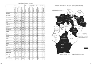 HH~TX3flABapT8BYHH
H11HT xan,QBapT 8B'll1H renan1T / 815-819 /
q q q q
q I
q I
q I I
> > > q >I X I X I X I X
0 0 0 0 0 0 0 0
<D 0 r--- 0 <D 0 r--- 0
~ 0 ~ 0 ~ 0 ~ 0
0 0 0 0 0 0 0 0
N ~ N ~ N ~ N ~
EiEiYnaaH 13 47.8 6 21.6 0 0.0 0 0.0
EiaT-6Jl3HH 74 102.3 8 10.9 0 0.0 0 0.0
EiaHHrQJl 36 94.2 5 12.9 0 0.0 0 0.0
EiaHH-6HA9P 20 52.4 5 13.1 0 0.0 0 0.0
EiorA 59 109.8 14 25.2 1 1.9 0 0.0
EiYPA 9 31.4 4 13.8 1 3.5 0 0.0
ry'lHH-Yc 19 87.9 18 82.3 0 0.0 0 0.0
EceH3yiiin 44 145.6 6 19.5 0 0.0 0 0.0
3EiYnaaH 120 304.2 24 59.6 0 0.0 0 0.0
HapHHHT33Jl 27 76.1 24 67.3 0 0.0 0 0.0
6Jl3HiiiT 11 44.8 3 12.3 0 0.0 0 0.0
CaHT 29 81.7 2 5.6 0 0.0 0 0.0
TaparT 41 127.3 7 21 .1 1 3.1 0 0.0
Terper 20 75.4 12 43.9 0 0.0 0 0.0
YHHra 261 276.8 80 84.3 1 1.1 0 0.0
x,QynaaH 22 65.5 10 28.8 0 0.0 0 0.0
XapxopHH 194 158.2 73 58.8 0 0.0 1 0.8
Xy>KHpT 15 22.6 5 7.5 0 0.0 1 1.5
Ei03T 0 0 0 0
YHHC3Tr3Jl 241 264.4 107 116.7 1 1.1 1 1.1
T,QenreeH 221 367.8 150 145.5 1 1.7 1 1.0
HapHbl ASW 240 220.7 121 107.9 0 0.0 0 0.0
3H3p3n-X/x 0 0.0 0 0.0 0 0.0 0 0.0
Xapb/ 6yc 22 14 0 0
,QyH 1738 154.4 698 61 .9 6 0.5 4 0.4
YilCblH AYHAa>K 147.6 72.3 0.8 0.7
~
renan1TA / 815 /
q q
I I
q > q >I X I X
0 0 0 0
<D 0 r--- 0
~ 0 ~ 0
0 0 0 0
N ~ N ~
0 0 0.0
0 0 0.0
0 0 0.0
0 0 0.0
0 0 0.0
1 0 0.0
0 0 0.0
0 0 0.0
0 0 0.0
0 0 0.0
0 0 0.0
0 0 0.0
1 0 0.0
0 0 0.0
1 1.1 0 0.0
0 0 0.0
0 0 0.0
0 1 1.5
0 0
1 1.1 1 1.1
0 1 1.0
0 0 0.0
0 0.0
4 0 .4 3 0.3
0.1 0.1
HHJIXCblH ·mJJ,'.H'JJ::)JI /0- l Hae/ 2017 OHbl 5 cap&1H 6aH;maap
'Jrnp:mxapxopirn 0'.JMT-O.O----------------
YJICbl H l lYHJ.ta)I( I ).0
3HXHHHXYPJl 0)MT-O,O
Tyw1-1r.uH,1rooH 03MT-O.O
~Yim cnnn 0 ~:)MT-11.O
-
t;l$ a11Mrm rn LIYI-L.WlK-l';l.4
q
 