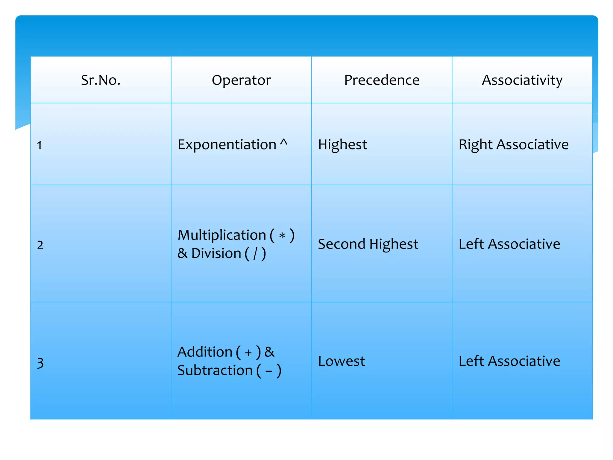 Sr.No. Operator Precedence Associativity
1 Exponentiation ^ Highest Right Associative
2
Multiplication ( ∗ )
& Division ( / )
Second Highest Left Associative
3
Addition ( + ) &
Subtraction ( − )
Lowest Left Associative
 