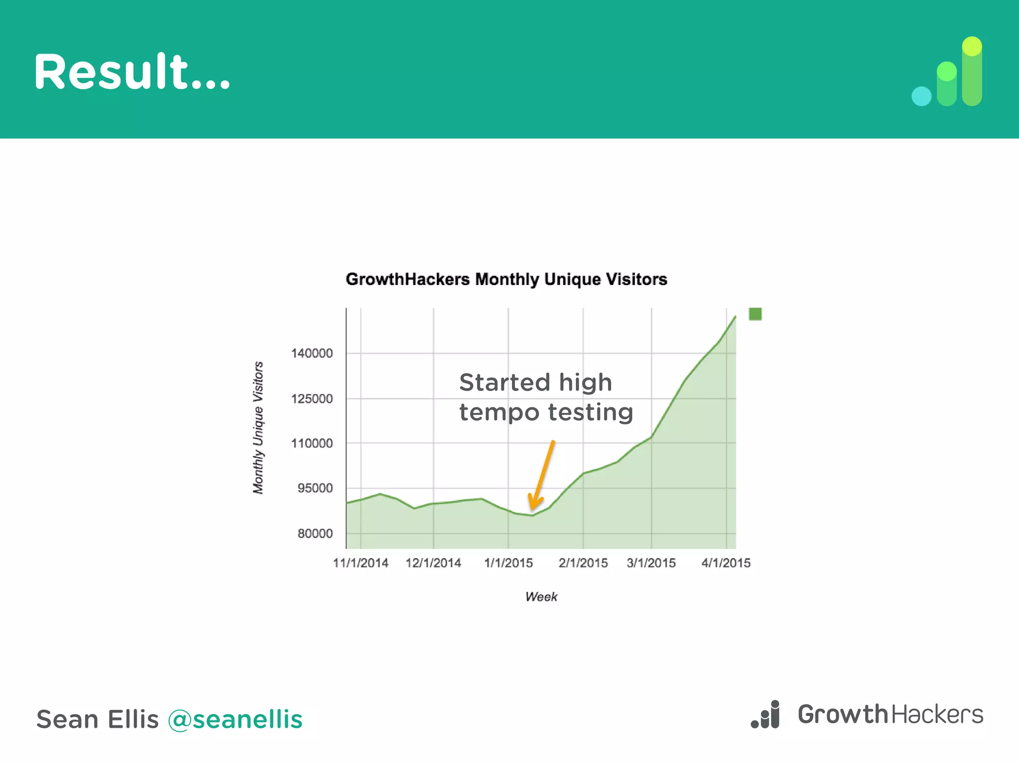 Sean Ellis @seanellis
Result...
Started high
tempo testing
 