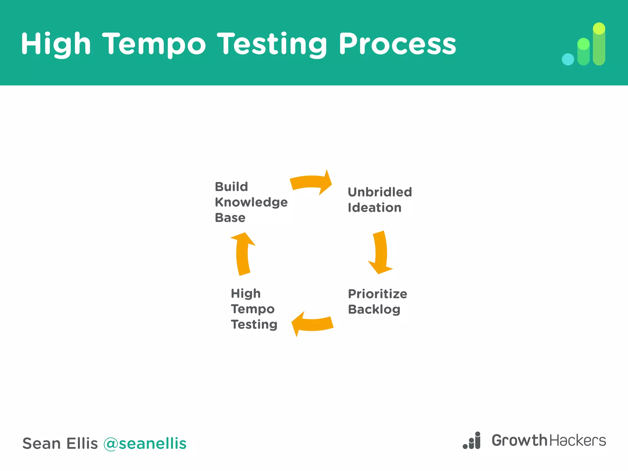 Sean Ellis @seanellis
High Tempo Testing Process
Build
Knowledge
Base
Unbridled
Ideation
Prioritize
Backlog
High
Tempo
Testing
 