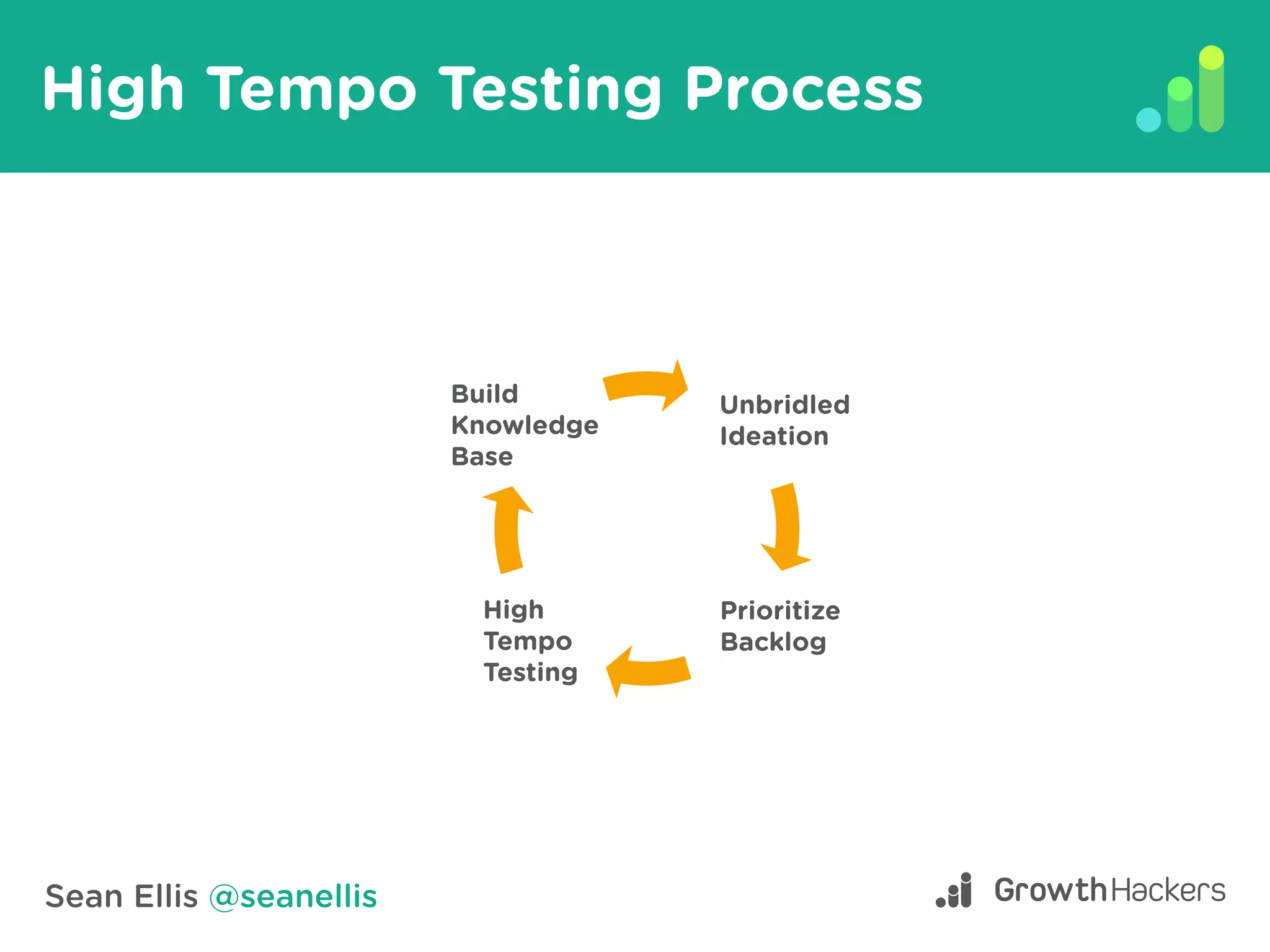 Sean Ellis @seanellis
High Tempo Testing Process
Build
Knowledge
Base
Unbridled
Ideation
Prioritize
Backlog
High
Tempo
Testing
 