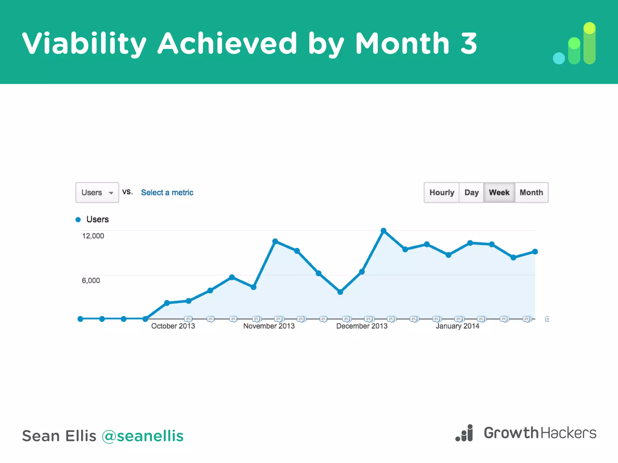 Sean Ellis @seanellis
Viability Achieved by Month 3
 