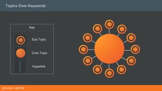 Topics Over Keywords
● Links off to sub-topic / cluster
content and resources
● This is the anchor of topical
content on y...