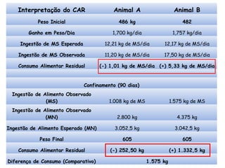 Consumo Alimentar Residual
Interpretação do CAR Animal A Animal B
Peso Inicial 486 kg 482
Ganho em Peso/Dia 1,700 kg/dia 1,757 kg/dia
Ingestão de MS Esperada 12,21 kg de MS/dia 12,17 kg de MS/dia
Ingestão de MS Observada 11,20 kg de MS/dia 17,50 kg de MS/dia
Consumo Alimentar Residual (-) 1,01 kg de MS/dia (+) 5,33 kg de MS/dia
Confinamento (90 dias)
Ingestão de Alimento Observado
(MS) 1.008 kg de MS 1.575 kg de MS
Ingestão de Alimento Observado
(MN) 2.800 kg 4.375 kg
Ingestão de Alimento Esperado (MN) 3.052,5 kg 3.042,5 kg
Peso Final 605 605
Consumo Alimentar Residual (-) 252,50 kg (+) 1.332,5 kg
Diferença de Consumo (Comparativo) 1.575 kg
 