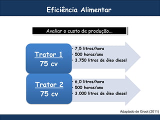 Avaliar o custo de produção...Avaliar o custo de produção...
Eficiência Alimentar
Adaptado de Groot (2011)
 