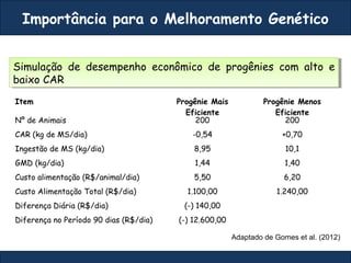 Importância para o Melhoramento Genético
Item Progênie Mais
Eficiente
Progênie Menos
Eficiente
Nº de Animais 200 200
CAR (kg de MS/dia) -0,54 +0,70
Ingestão de MS (kg/dia) 8,95 10,1
GMD (kg/dia) 1,44 1,40
Custo alimentação (R$/animal/dia) 5,50 6,20
Custo Alimentação Total (R$/dia) 1.100,00 1.240,00
Diferença Diária (R$/dia) (-) 140,00
Diferença no Período 90 dias (R$/dia) (-) 12.600,00
Adaptado de Gomes et al. (2012)
Simulação de desempenho econômico de progênies com alto e
baixo CAR
Simulação de desempenho econômico de progênies com alto e
baixo CAR
 