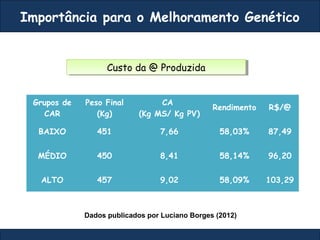 Importância para o Melhoramento Genético
Dados publicados por Luciano Borges (2012)
Custo da @ ProduzidaCusto da @ Produzida
Grupos de
CAR
Peso Final
(Kg)
CA
(Kg MS/ Kg PV)
Rendimento R$/@
BAIXO 451 7,66 58,03% 87,49
MÉDIO 450 8,41 58,14% 96,20
ALTO 457 9,02 58,09% 103,29
 