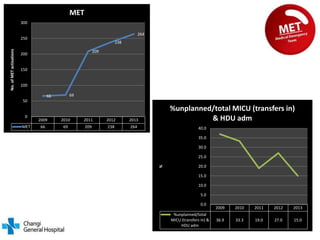 2009 2010 2011 2012 2013
%unplanned/total
MICU (transfers in) &
HDU adm
36.9 33.3 19.0 27.0 15.0
0.0
5.0
10.0
15.0
20.0
25.0
30.0
35.0
40.0
%
%unplanned/total MICU (transfers in)
& HDU adm2009 2010 2011 2012 2013
MET 66 69 209 238 264
66 69
209
238
264
0
50
100
150
200
250
300
No.ofMETactivations MET
 
