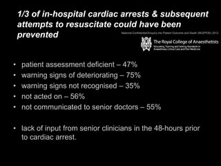 1/3 of in-hospital cardiac arrests & subsequent
attempts to resuscitate could have been
prevented
• patient assessment deficient – 47%
• warning signs of deteriorating – 75%
• warning signs not recognised – 35%
• not acted on – 56%
• not communicated to senior doctors – 55%
• lack of input from senior clinicians in the 48-hours prior
to cardiac arrest.
National Confidential Enquiry into Patient Outcome and Death (NCEPOD) 2012
 