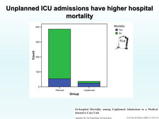 Unplanned ICU admissions have higher hospital
mortality
Planned Unplanned
Group
0
100
200
300
400
Count
Mortality
Yes
No
 