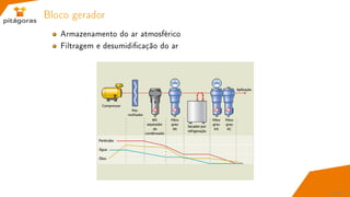 Bloco gerador
Armazenamento do ar atmosférico
Filtragem e desumidicação do ar
11 / 67
 