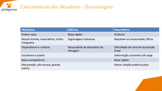 Características dos Atuadores - Desvantagens
19 / 67
 