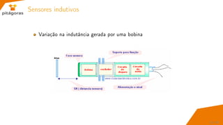 Sensores indutivos
Variação na indutância gerada por uma bobina
31 / 67
 
