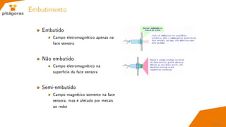 Embutimento
Embutido
Campo eletromagnético apenas na
face sensora
Não embutido
Campo eletromagnético na
superfície da face sensora
Semi-embutido
Campo magnético somente na face
sensora, mas é afetado por metais
ao redor
35 / 67
 