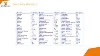Constante dielétrica
38 / 67
 
