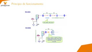 Princípio de funcionamento
42 / 67
 