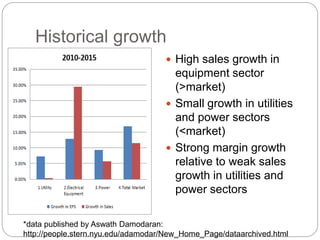 Historical growth
 High sales growth in
equipment sector
(>market)
 Small growth in utilities
and power sectors
(<market)
 Strong margin growth
relative to weak sales
growth in utilities and
power sectors
*data published by Aswath Damodaran:
http://people.stern.nyu.edu/adamodar/New_Home_Page/dataarchived.html
 