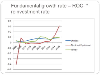 Fundamental growth rate = ROC *
reinvestment rate
 