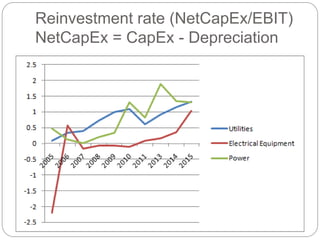 Reinvestment rate (NetCapEx/EBIT)
NetCapEx = CapEx - Depreciation
 