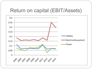 Return on capital (EBIT/Assets)
 