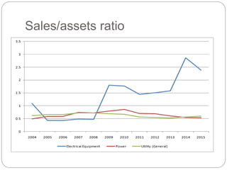 Sales/assets ratio
 