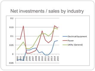 Net investments / sales by industry
 