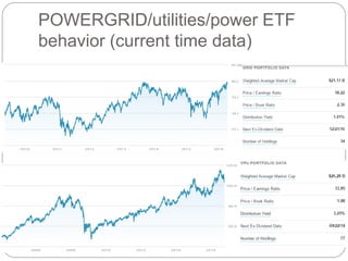 POWERGRID/utilities/power ETF
behavior (current time data)
 