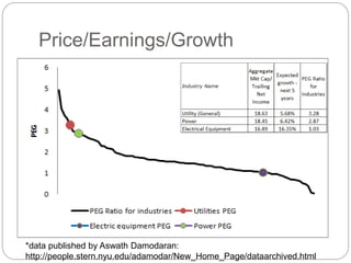 Price/Earnings/Growth
*data published by Aswath Damodaran:
http://people.stern.nyu.edu/adamodar/New_Home_Page/dataarchived.html
 