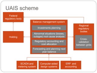 UAIS scheme
SCADA and
metering system
ERP and
accounting
Computer-aided
design systems
Balance management system
Investments planning
Abnormal situations (losses,
outages) root cause analysis
Regulatory accounting and
cost allocation
Regional
regulatory
bodies
Holding
Federal
regulatory body
Cross-
validation
between grids
Forecasting and planning next
year balance
 