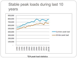 Stable peak loads during last 10
years
*EIA peak load statistics
 