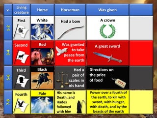 v.
Living
creature
Horse Horseman Was given1-23-45-67-8
First
Second
Third
Fourth
White
Red
Black
Pale
Had a bow
Had a
pair of
scales in
his hand
His name is
Death, and
Hades
followed
with him
Power over a fourth of
the earth, to kill with
sword, with hunger,
with death, and by the
beasts of the earth
A crown
A great sword
Directions on
the price
of food
Was granted
to take
peace from
the earth
 