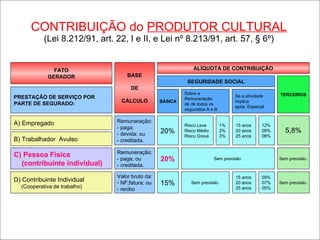 CONTRIBUIÇÃO do  PRODUTOR CULTURAL (Lei 8.212/91, art. 22, I e II, e Lei nº 8.213/91, art. 57,  § 6º ) FATO GERADOR BASE DE CÁLCULO ALÍQUOTA DE CONTRIBUIÇÃO SEGURIDADE SOCIAL BÁSICA Sobre a Remuneração de de todos os segurados A e B Se a atividade implica após. Especial PRESTAÇÃO DE SERVIÇO POR PARTE DE SEGURADO: Risco Leve Risco Médio Risco Grave 1% 2% 3% 15 anos 20 anos 25 anos 12% 09% 06% Remuneração: - paga; - devida; ou - creditada. 20% B) Trabalhador  Avulso A) Empregado  Remuneração: - paga; ou - creditada. C) Pessoa Física (contribuinte individual) 20% Sem previsão  Valor bruto da: NF;fatura; ou recibo D) Contribuinte Individual (Cooperativa de trabalho) 15% Sem previsão  15 anos 20 anos 25 anos 09% 07% 05% TERCEIROS 5,8% Sem previsão  Sem previsão  