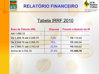RELATÓRIO FINANCEIRO   Tabela IRRF 2010 Base de Cálculo (R$)   Alíquota    Parcela a Deduzir do IR Até 1.499,15 - - De 1.499,16 até 2.246,75 7,5% R$ 112,43 De 2.246,76 até 2.995,70 15% R$ 280,94 De 2.995,71 até 3.743,19 22,5% R$ 505,62 Acima de 3.743,19 27,5% R$  692,78 