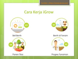 Cara Kerja iGrow
Beli Benih Benih di Tanam
Progres TanamanPanen Tiba
Sumber : https://www.igrow.asia/
 