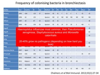 Frequency of colonising bacteria in bronchiectasis
Author Year Country N Age Method Hi PA Sa Sp Mc Asp Myco NP
Nicotra 1995 USA 123 57 Sputum 30 31 7 11 2 5 23 23
Evans 1996 UK 135 - Sputum ND 12 ND ND ND ND ND ND
Wilson 1997 UK 87 54 Sputum 20 25 - - - - - 38
Pasteur 2000 UK 150 53 Sputum 35 31 14 13 20 2 ND 5
Angrill 2001 Spain 49 57 BAL 26 20 - 2 - - ND 28
Angrill 2002 Spain 42 58 Sputum 26 9 - 14 5 2 0 60
Angrill 2002 Spain 59 58 BAL 32 10 3 7 - - 0 32
Kelly 2003 UK 100 57 Sputum 54 21 8 16 20 ND ND -
Tsang 2005 Hong Kong 86 58 Sputum 11 27 - - - - - 60
King 2007 Australia 89 57 Sputum 47 12 4 7 8 2 2 21
Martinez-Garcia 2007 Spain 76 70 Sputum 18 20 - - - - - -
O’Connell 2010 USA 230 - Sputum - 31 9 - - - 35 87
Wong 2012 N.Zealand 141 60 Sputum 28 12 3 3 4 - - -
Goeminne 2012 Belgium 479 67 Sputum 31 30 23 20 15 20 - -
King 2012 Australia 178 58 Sputum 35 23 - - - - - 28
Chalmers 2013 UK 470 65 Sputum 30 15 9 6 12 ND ND 23
Haemophilus influenzae most common, then Pseudomonas
aeruginosa, Staphylococcus aureus and Moraxella
catarrhalis
20-40% grow no pathogens (depending on how hard you
look)
Chalmers et al Mol Immunol. 2013;55(1):27-34
 