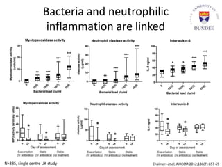 Bacteria and neutrophilic
inflammation are linked
Chalmers et al, AJRCCM 2012;186(7):657-65N=385, single centre UK study
 