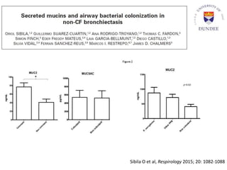 Sibila O et al, Respirology 2015; 20: 1082-1088
 