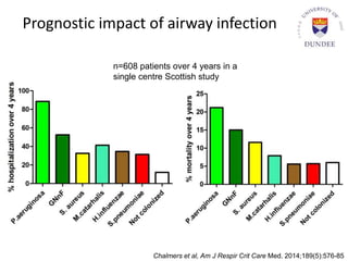 Prognostic impact of airway infection
n=608 patients over 4 years in a
single centre Scottish study
Chalmers et al, Am J Respir Crit Care Med. 2014;189(5):576-85
 